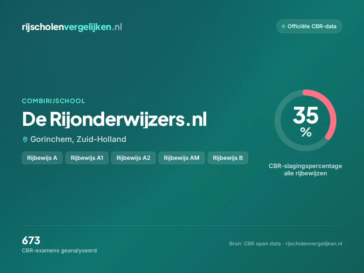Statistiekkaart De Rijonderwijzers.nl