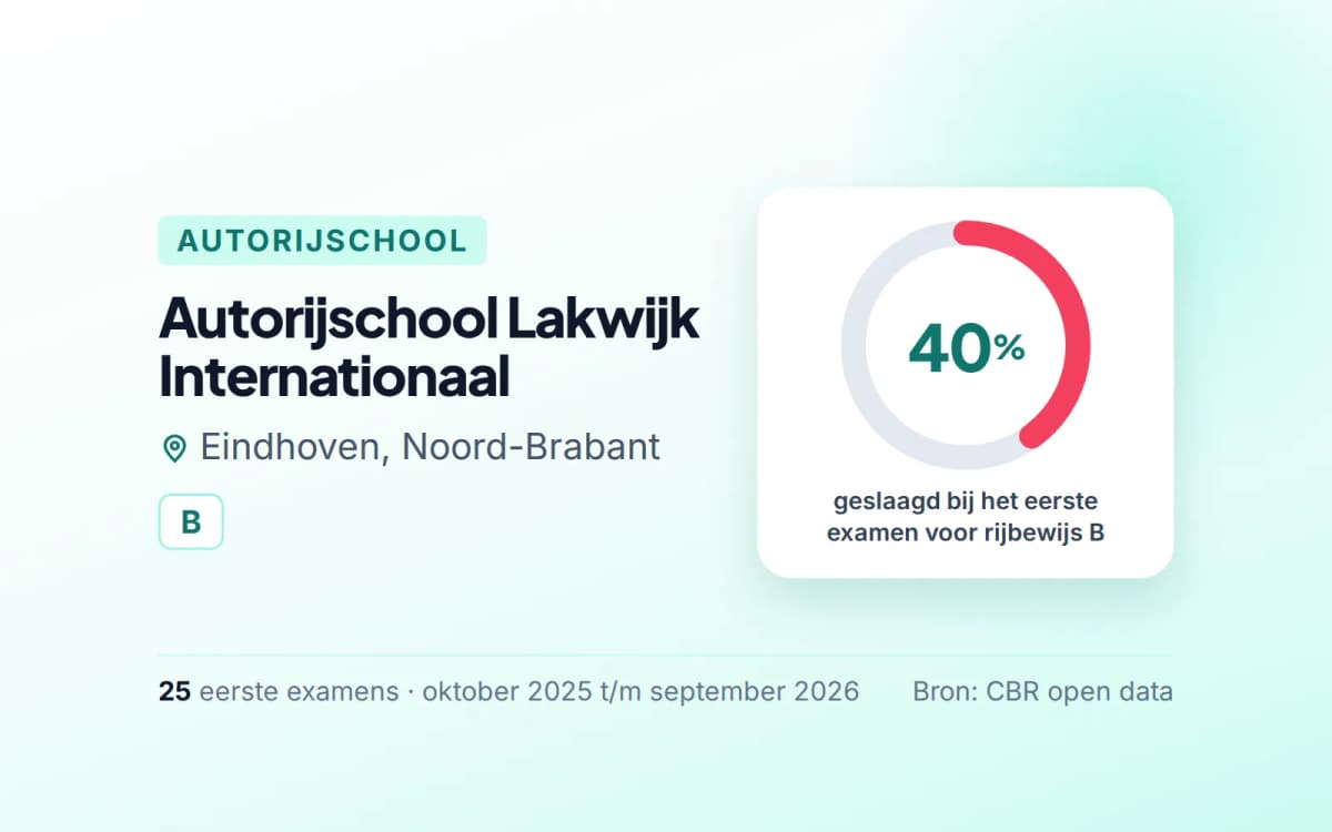 Statistiekkaart Autorijschool Lakwijk Internationaal