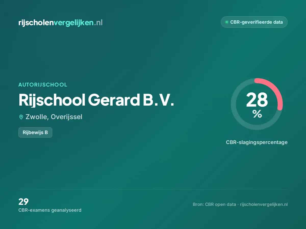 Statistiekkaart Rijschool Gerard B.V.