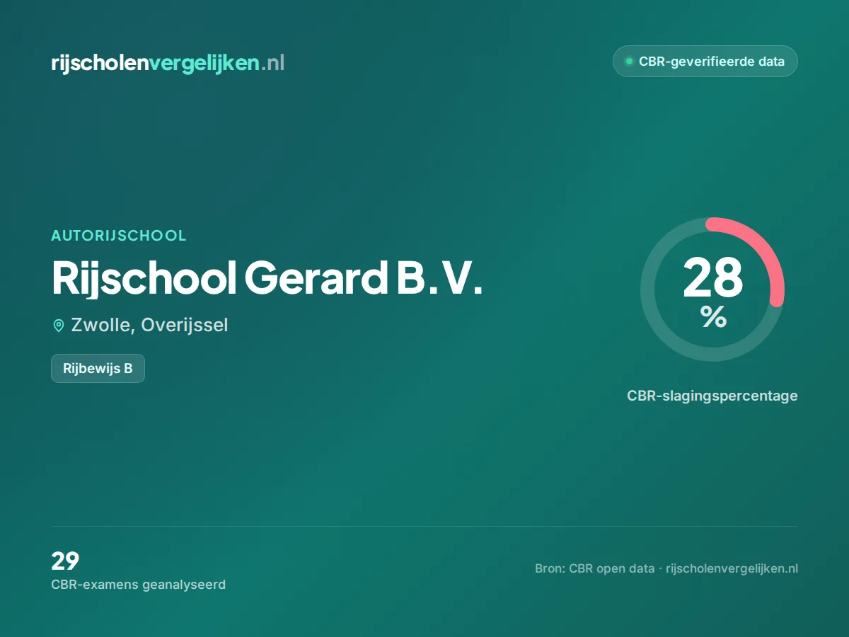 Statistiekkaart Rijschool Gerard B.V.