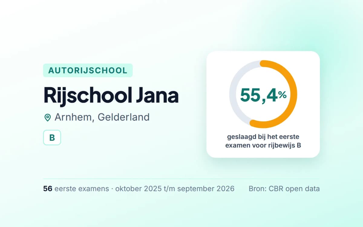 Statistiekkaart Rijschool Jana
