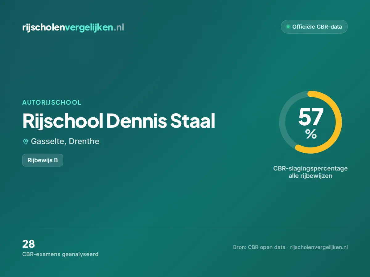 Statistiekkaart Rijschool Dennis Staal