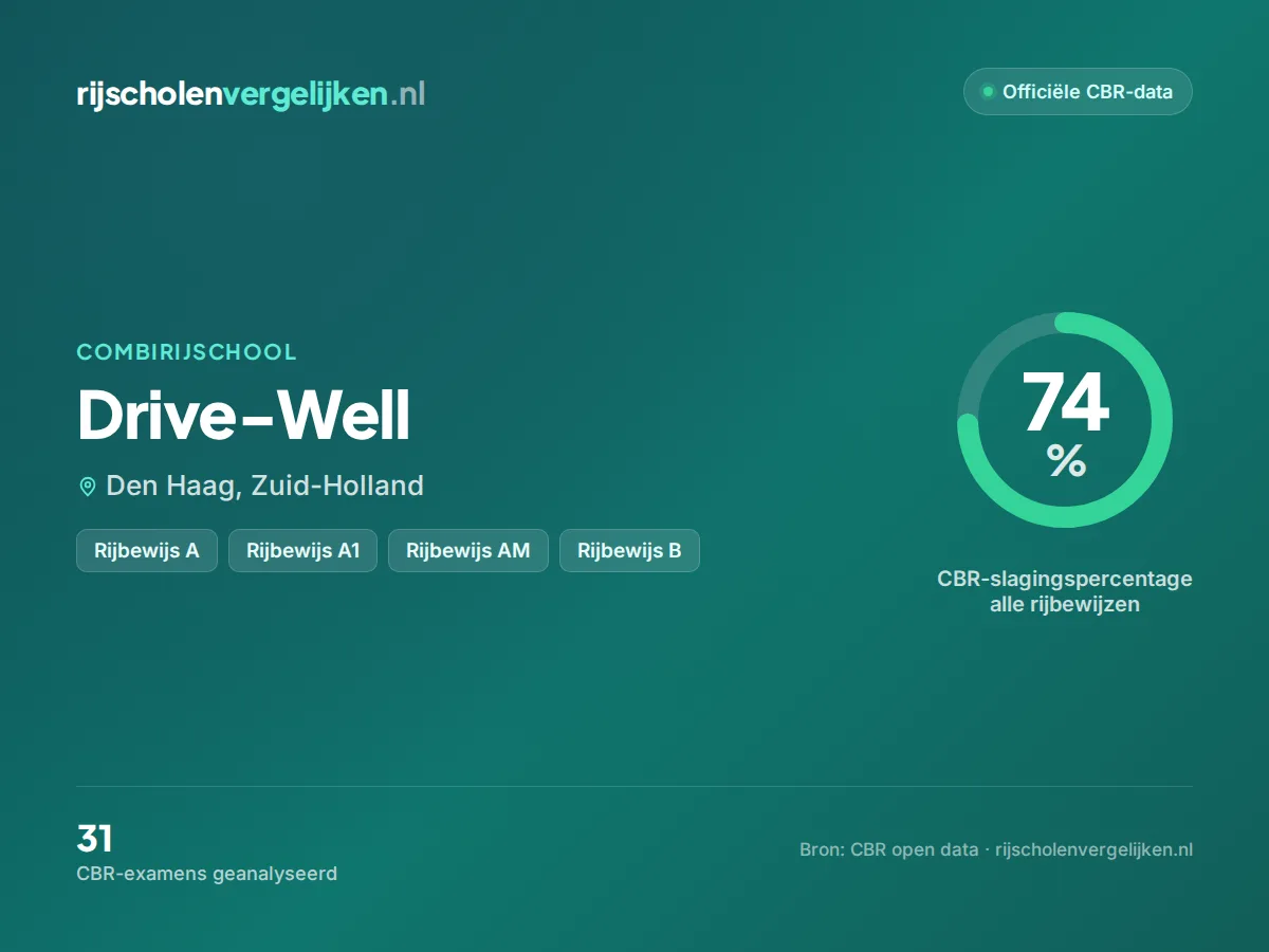 Statistiekkaart Drive-Well