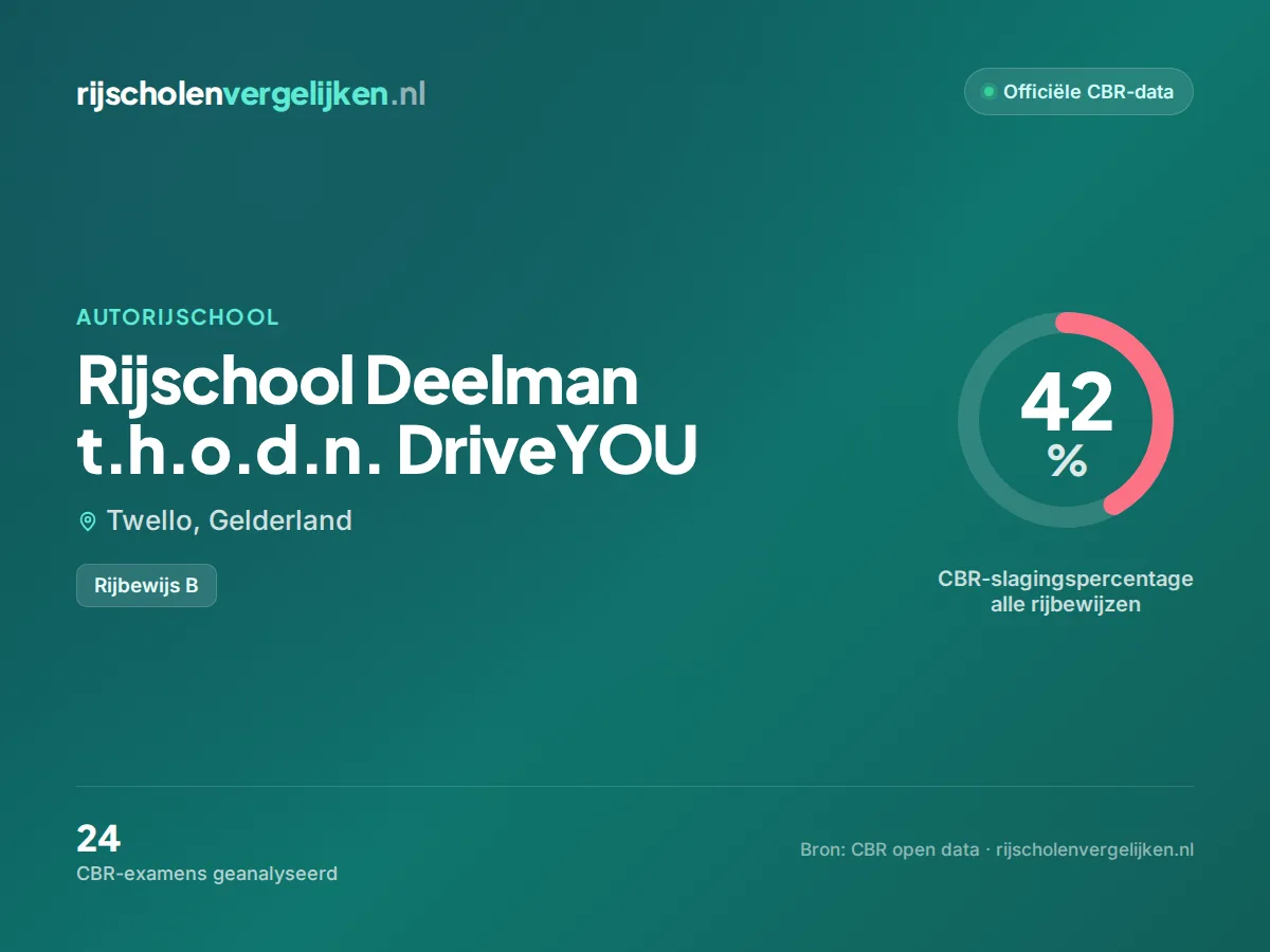 Statistiekkaart Rijschool Deelman t.h.o.d.n. DriveYOU