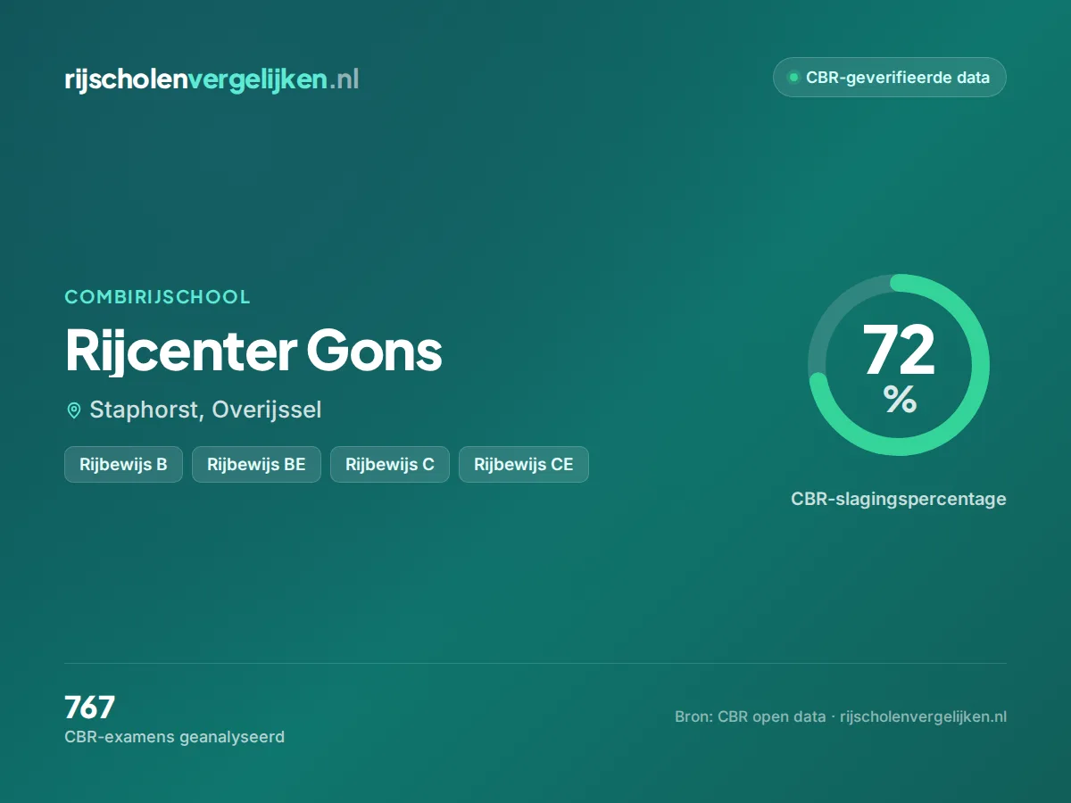 Statistiekkaart Rijcenter Gons