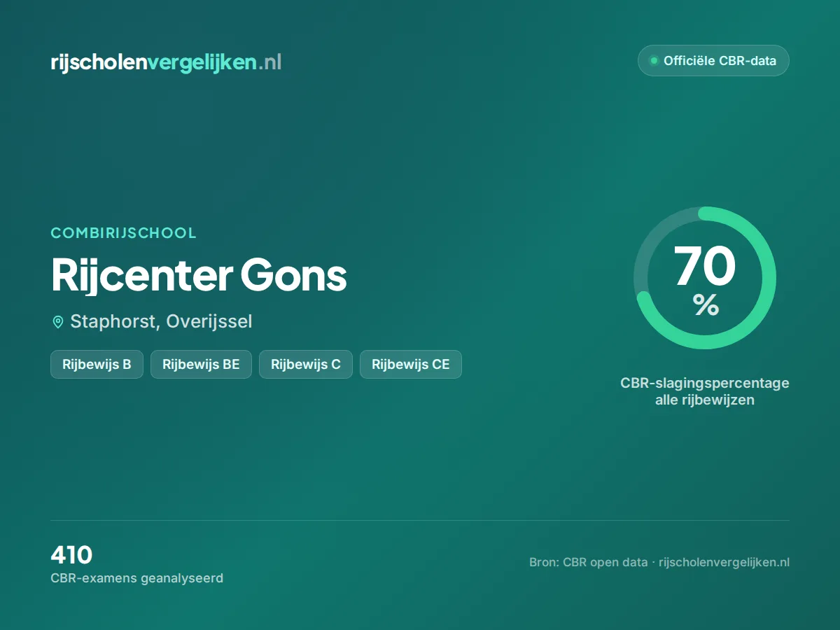 Statistiekkaart Rijcenter Gons