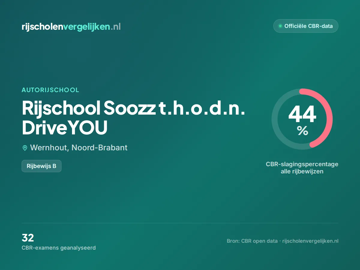 Statistiekkaart Rijschool Soozz t.h.o.d.n. DriveYOU