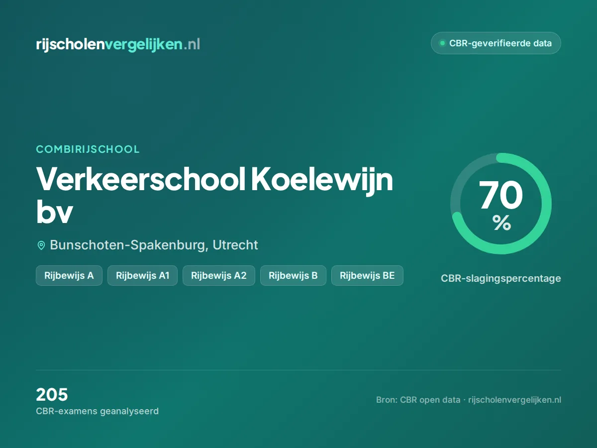 Statistiekkaart Verkeerschool Koelewijn bv