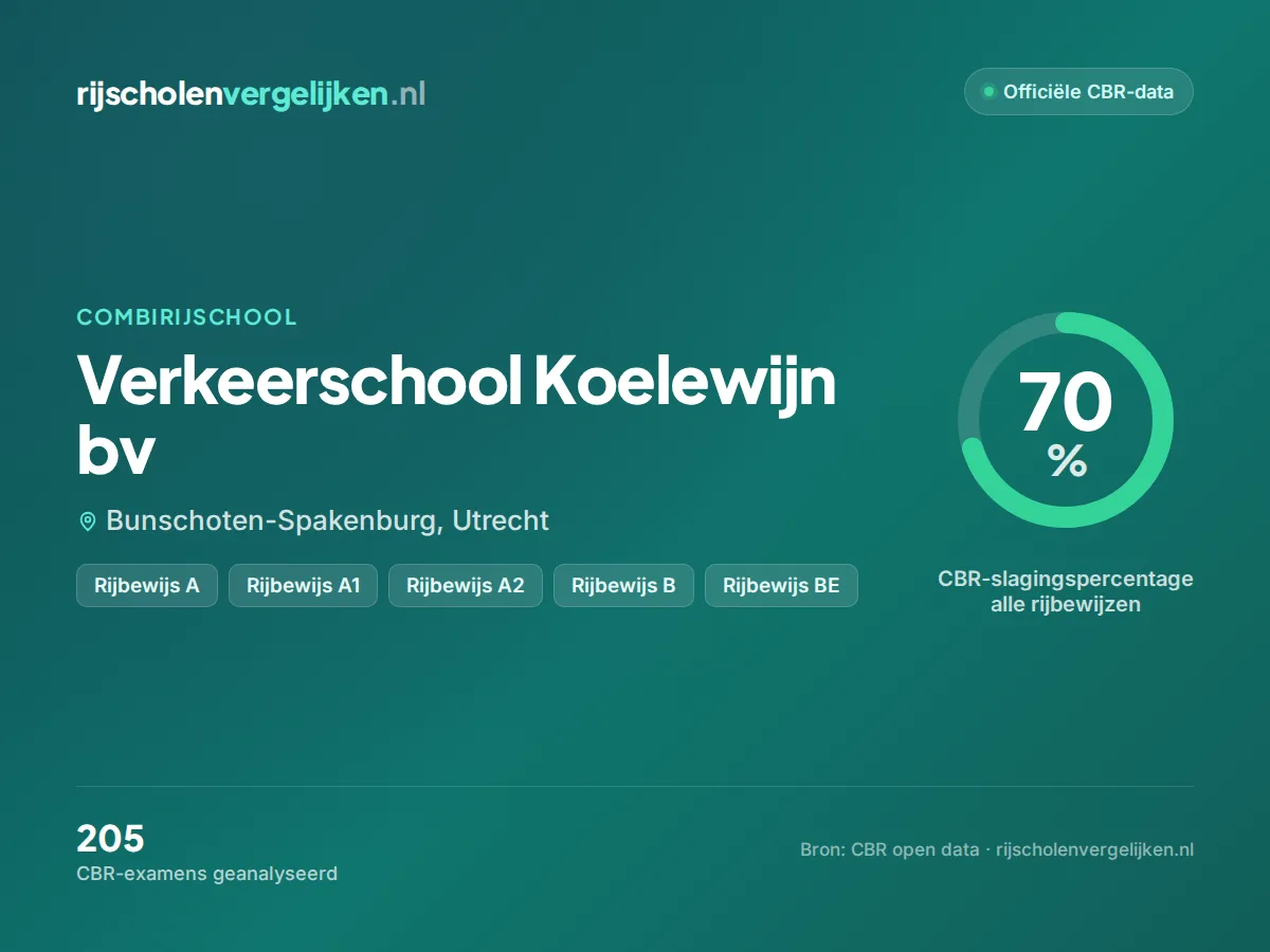 Statistiekkaart Verkeerschool Koelewijn bv