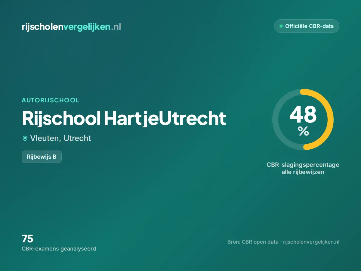 Statistiekkaart Rijschool HartjeUtrecht