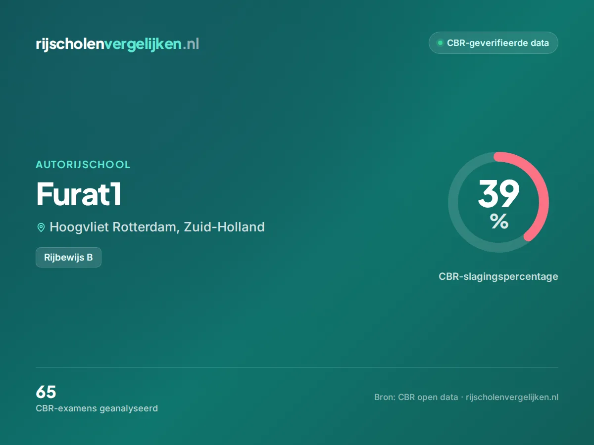 Statistiekkaart Furat1