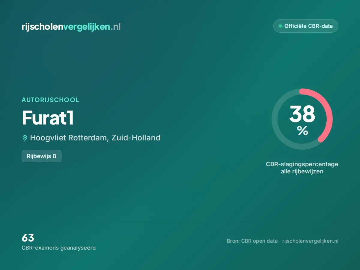 Statistiekkaart Furat1