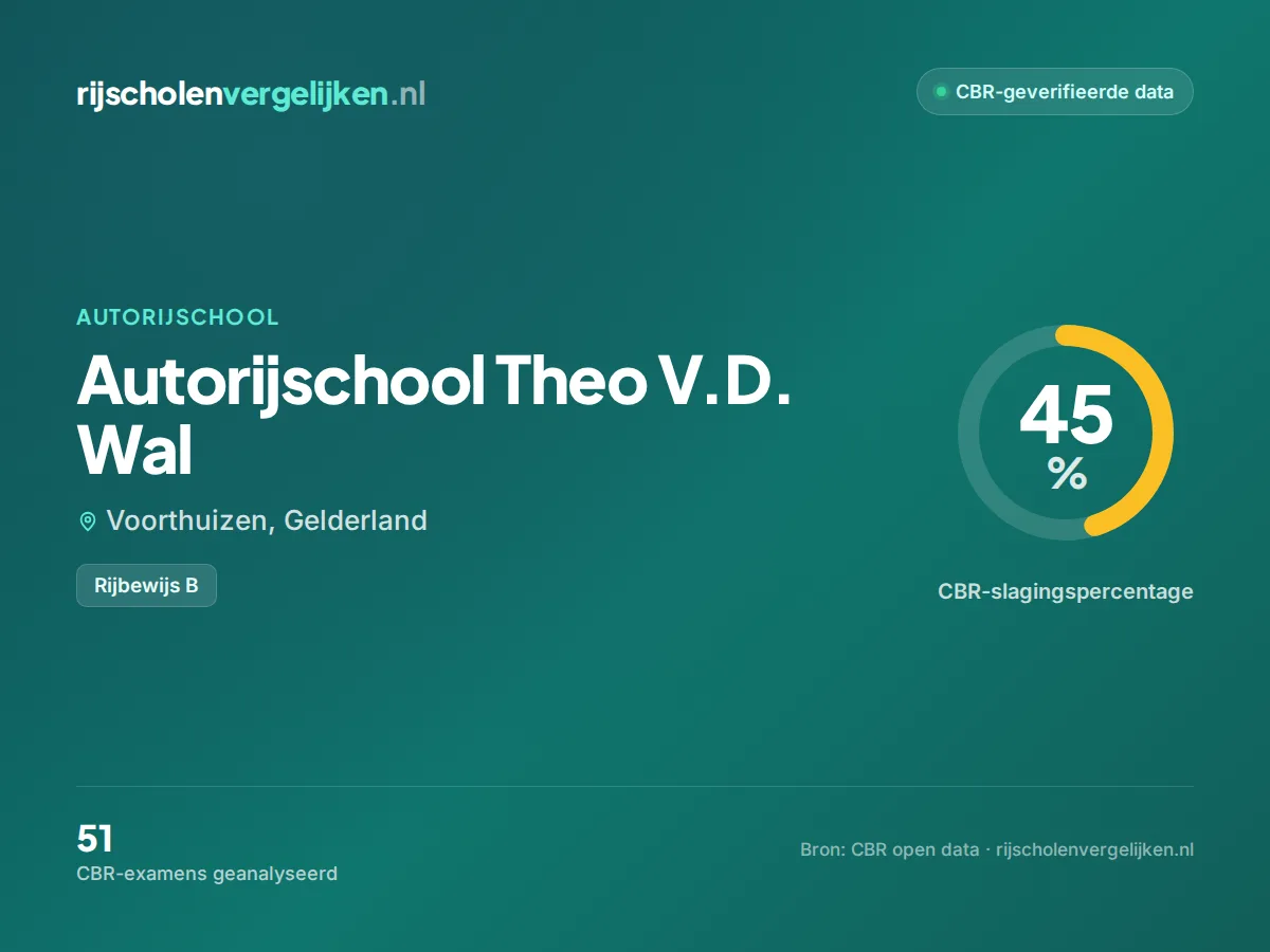 Statistiekkaart Autorijschool Theo V.D. Wal