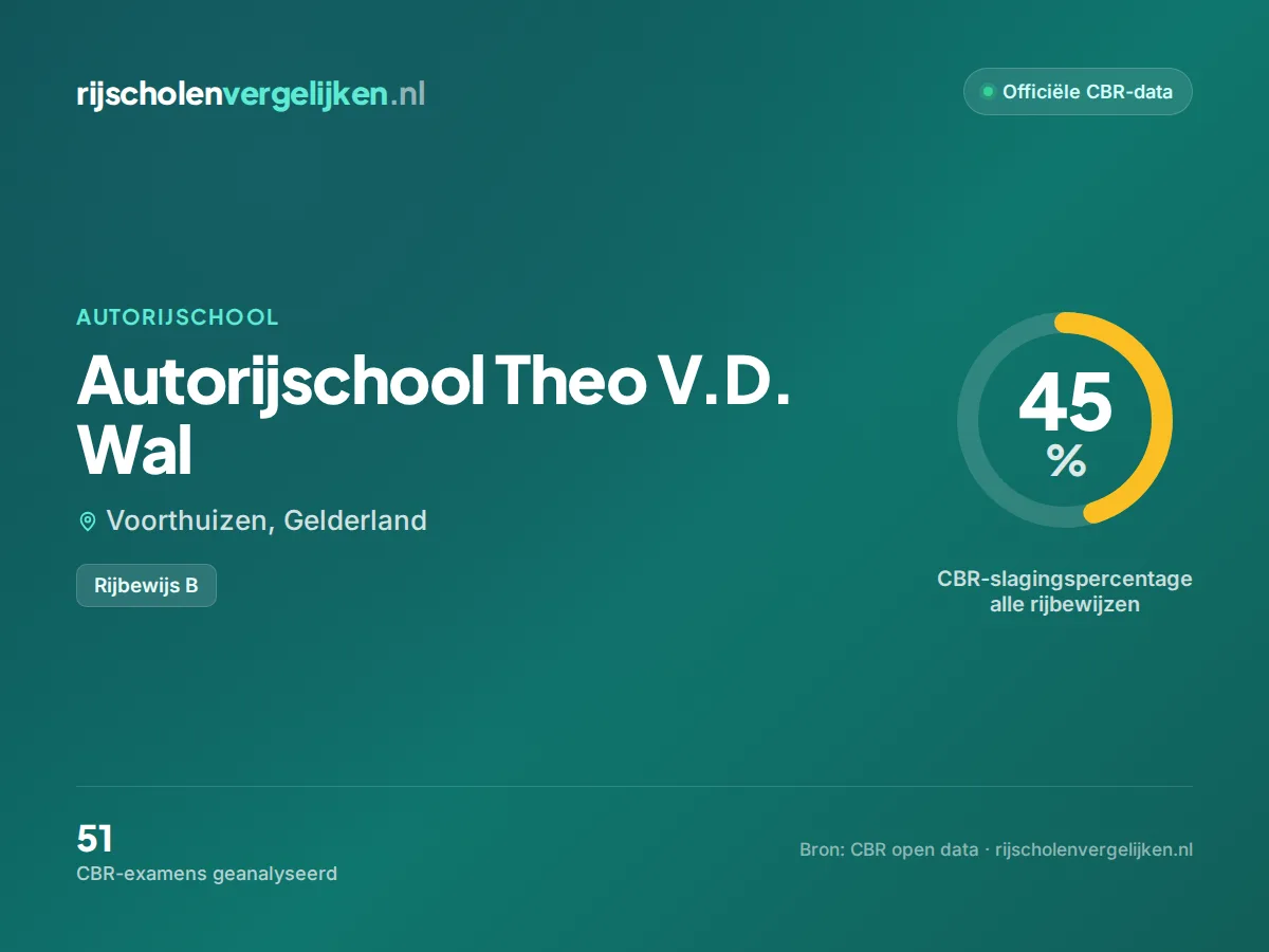 Statistiekkaart Autorijschool Theo V.D. Wal