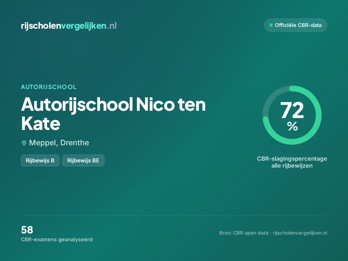 Statistiekkaart Autorijschool Nico ten Kate