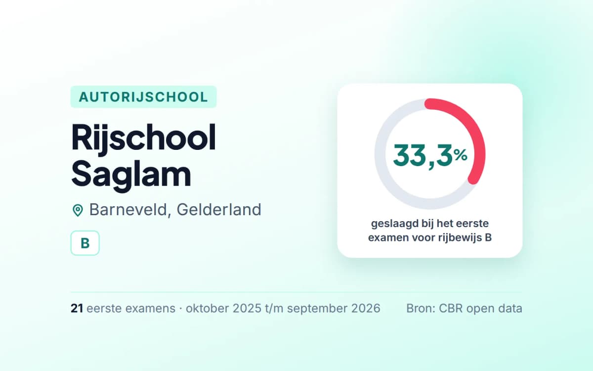 Statistiekkaart Rijschool Saglam