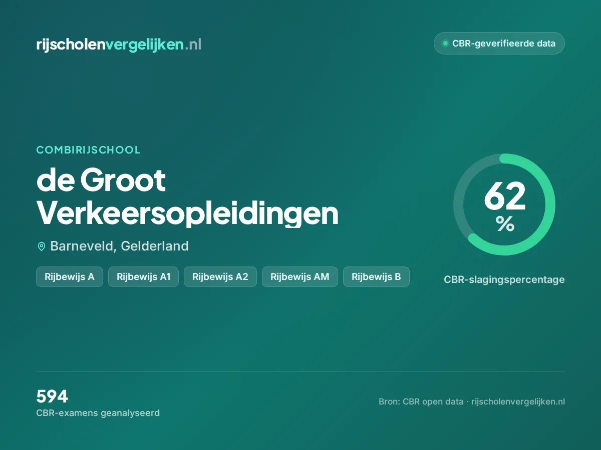 Statistiekkaart de Groot Verkeersopleidingen
