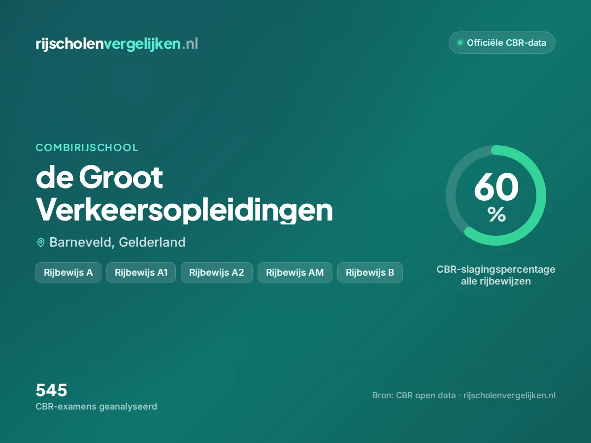 Statistiekkaart de Groot Verkeersopleidingen