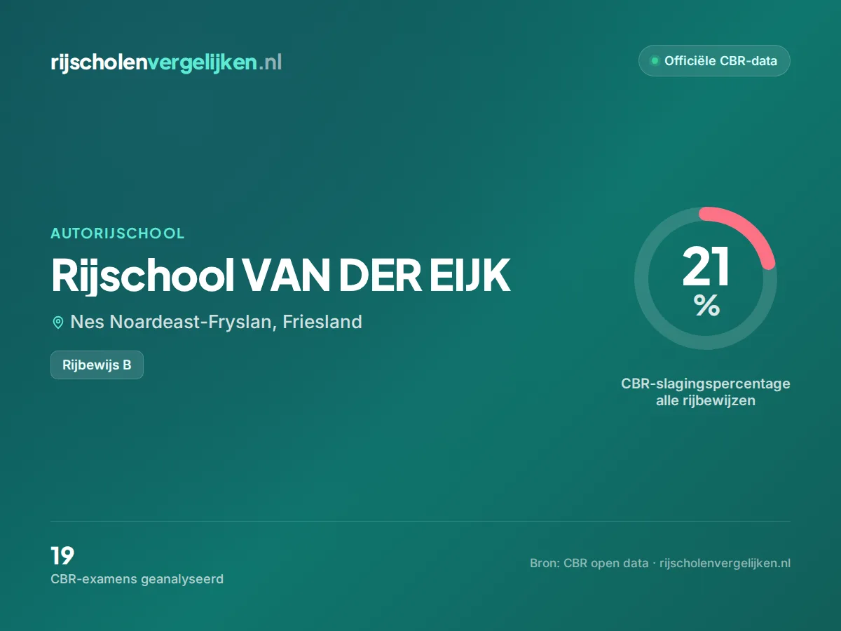 Statistiekkaart Rijschool VAN DER EIJK