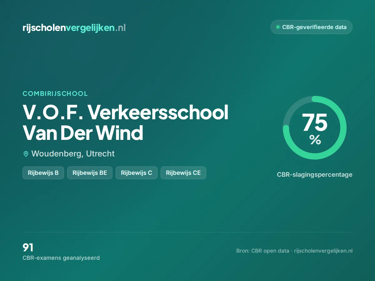 Statistiekkaart V.O.F. Verkeersschool Van Der Wind