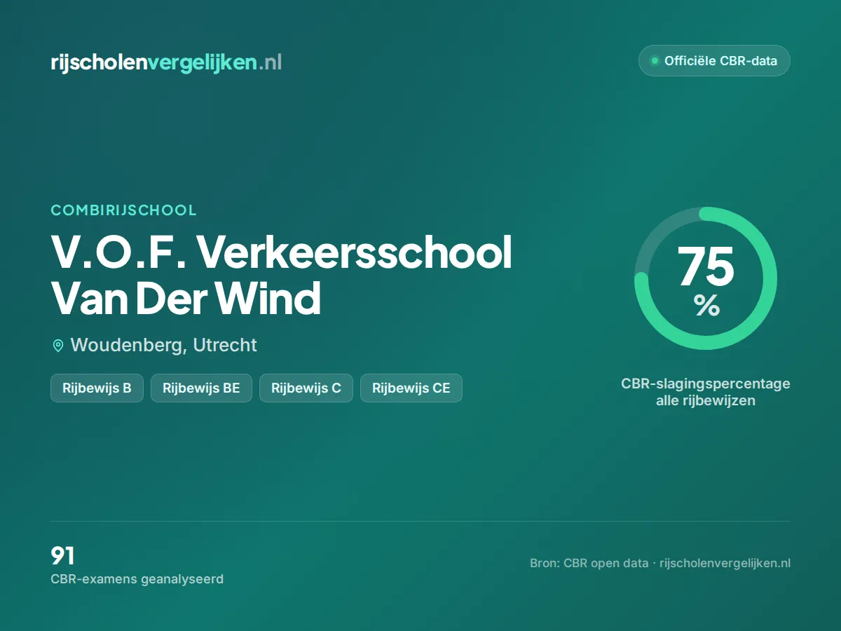 Statistiekkaart V.O.F. Verkeersschool Van Der Wind