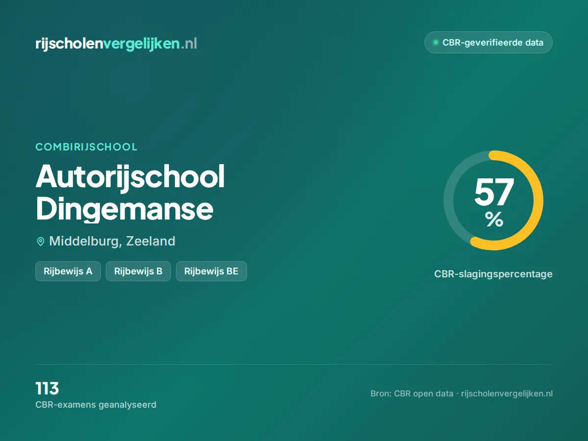 Statistiekkaart Autorijschool Dingemanse