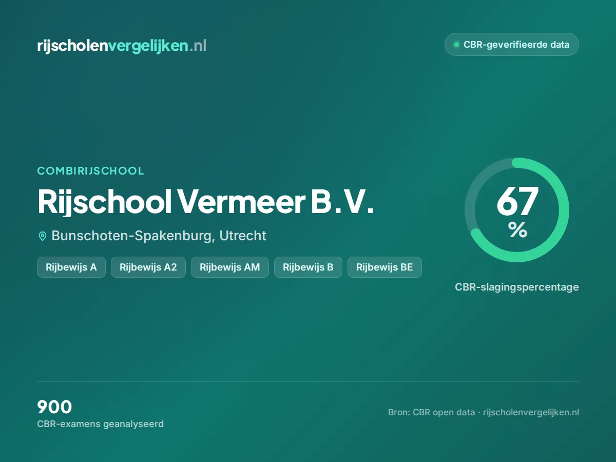 Statistiekkaart Rijschool Vermeer B.V.