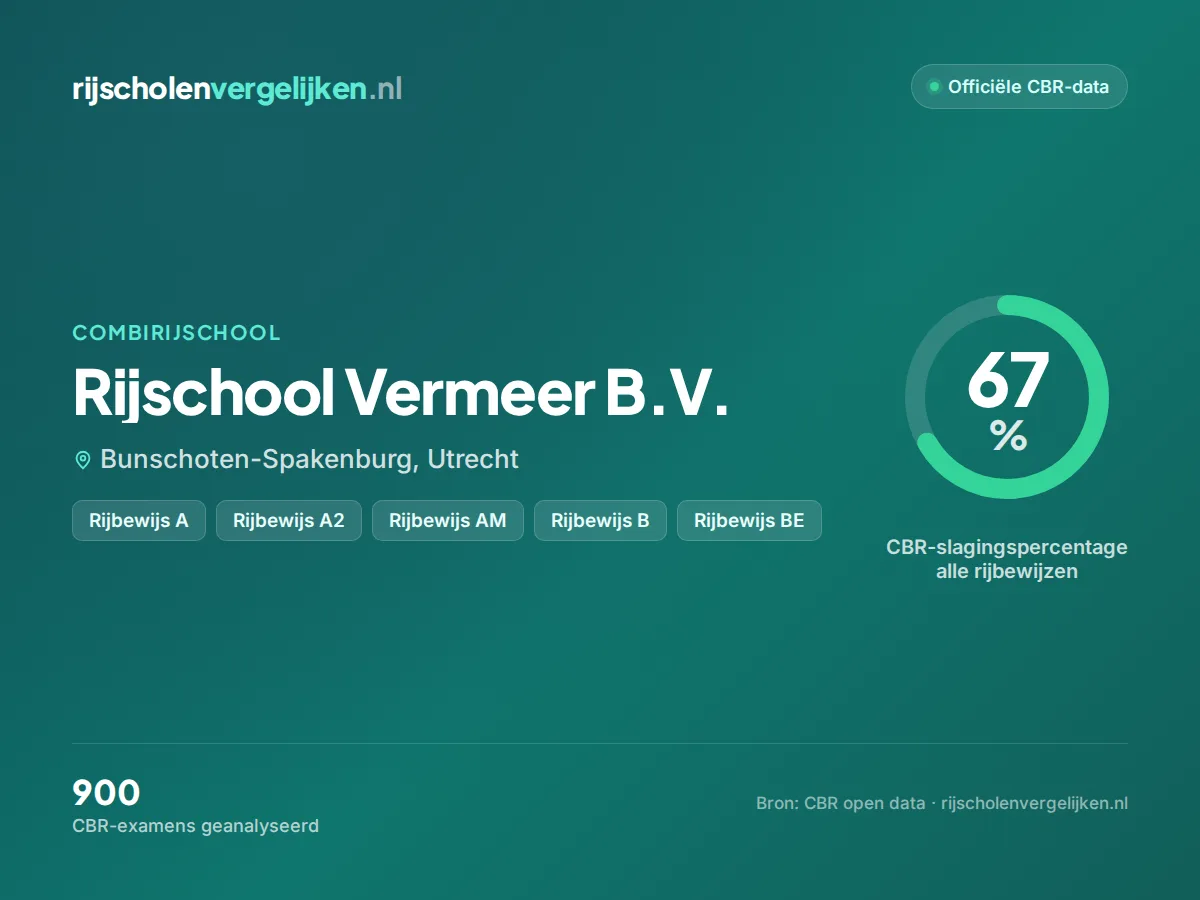 Statistiekkaart Rijschool Vermeer B.V.