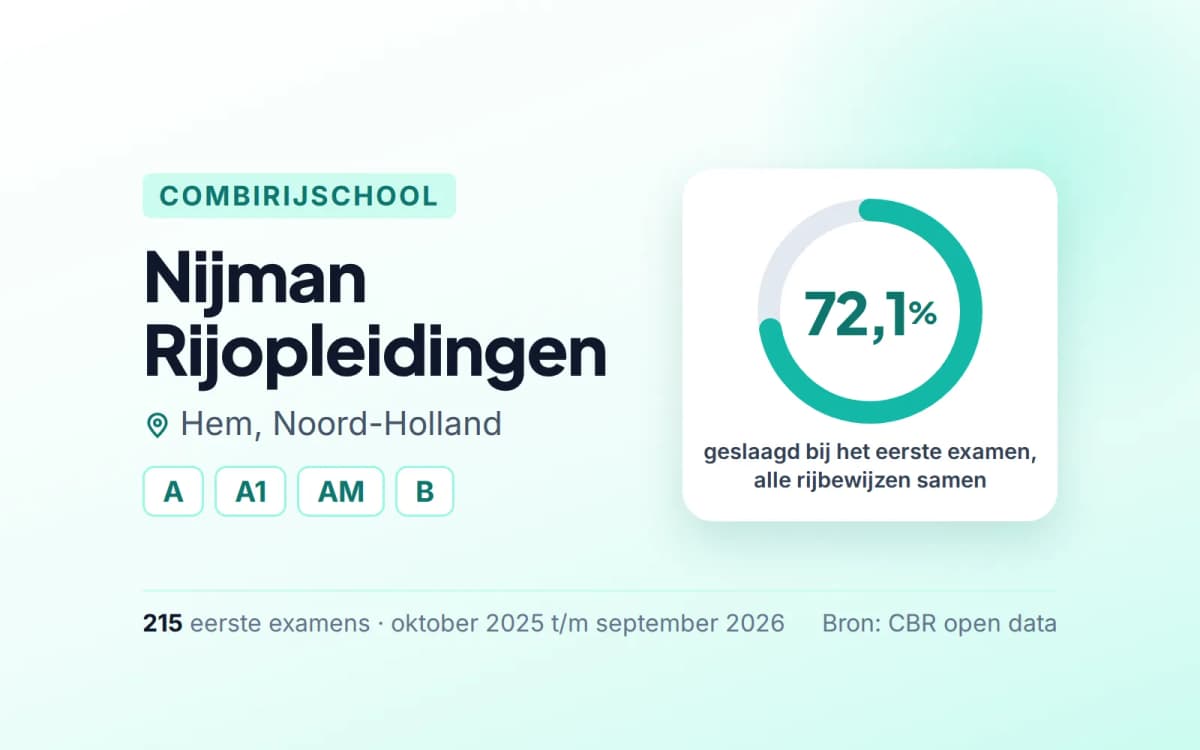 Statistiekkaart Nijman Rijopleidingen