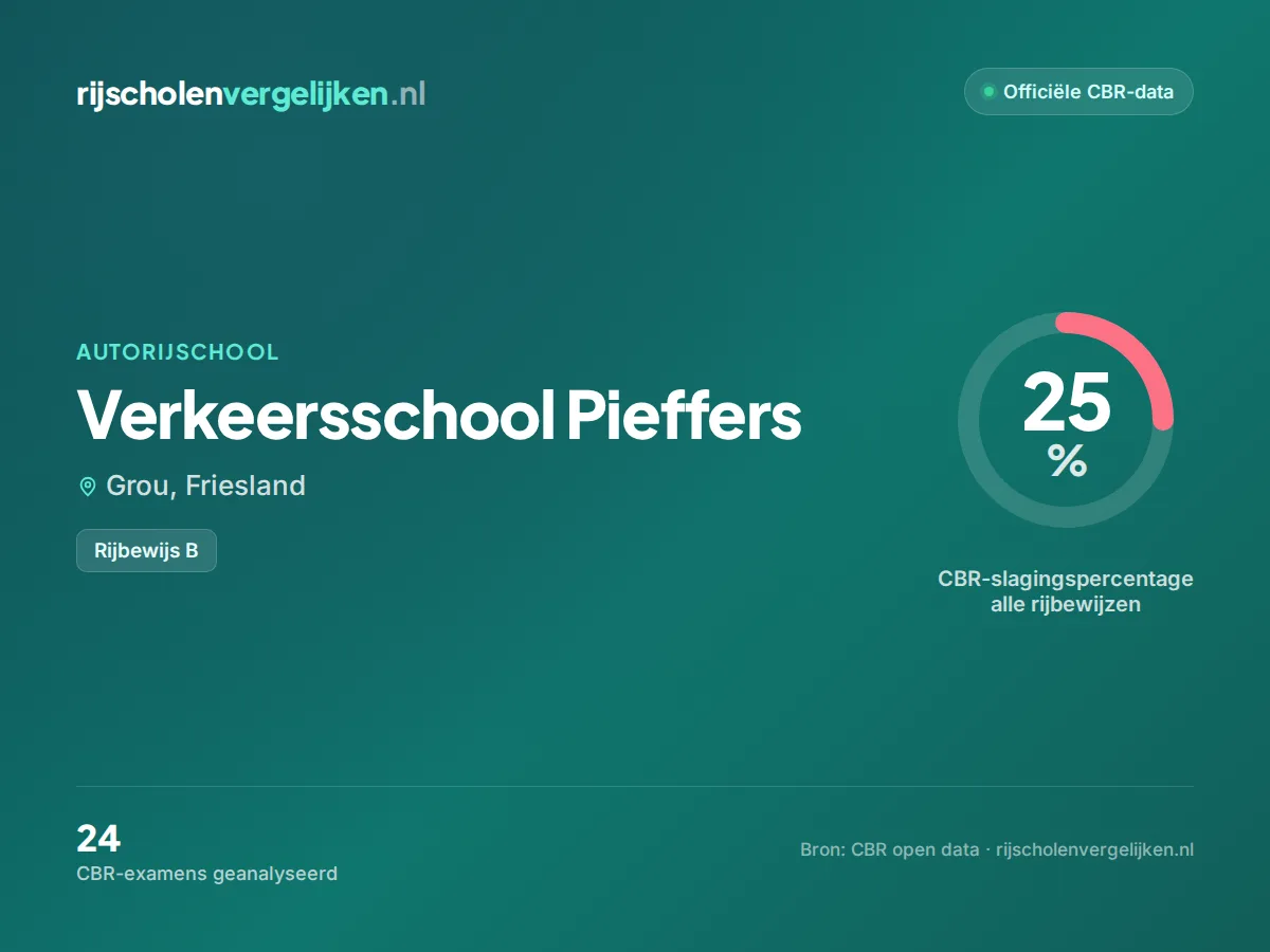 Statistiekkaart Verkeersschool Pieffers