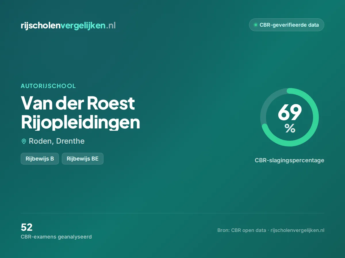 Statistiekkaart Van der Roest Rijopleidingen