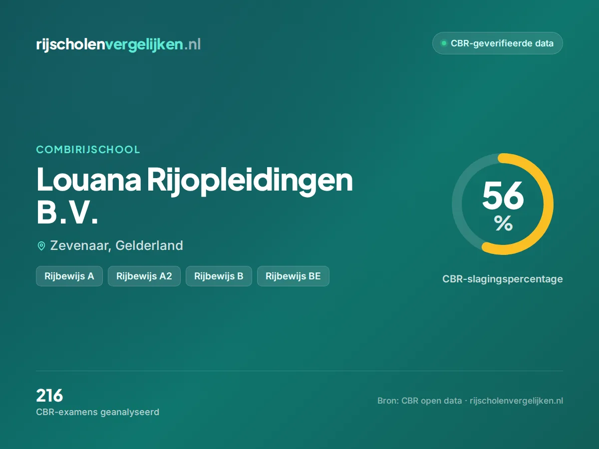 Statistiekkaart Louana Rijopleidingen B.V.