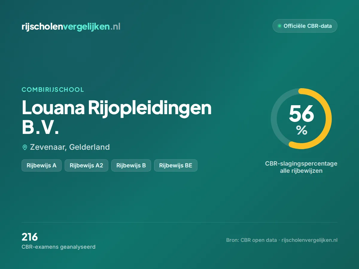 Statistiekkaart Louana Rijopleidingen B.V.