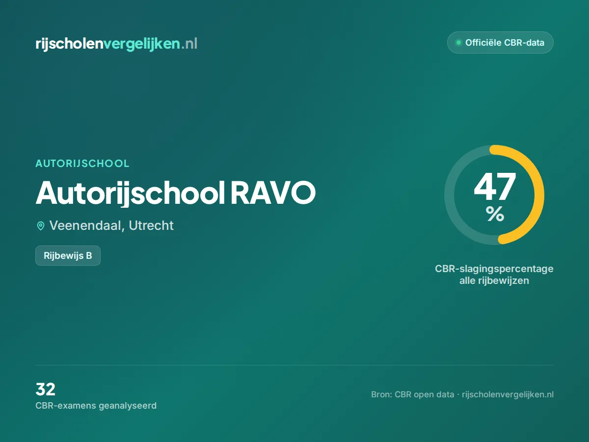 Statistiekkaart Autorijschool RAVO