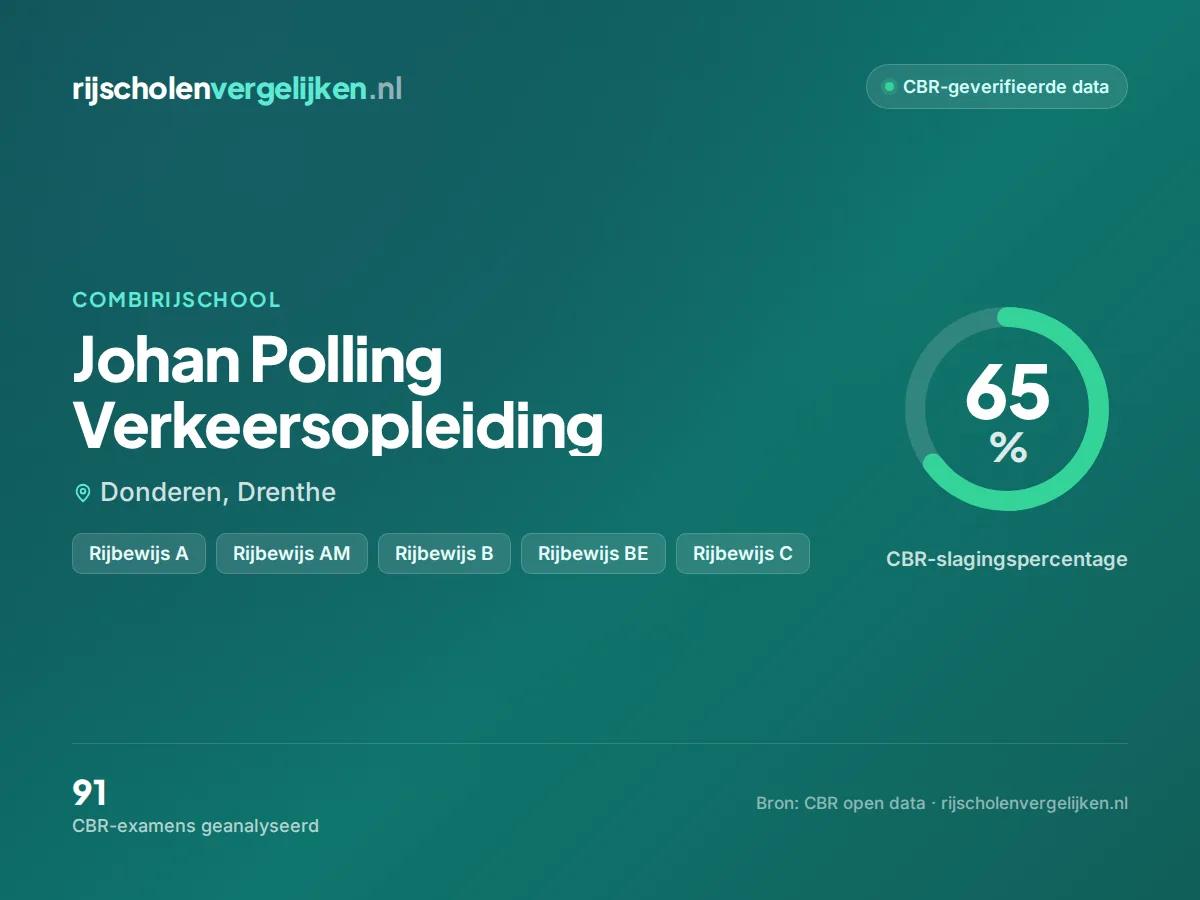 Statistiekkaart Johan Polling Verkeersopleiding