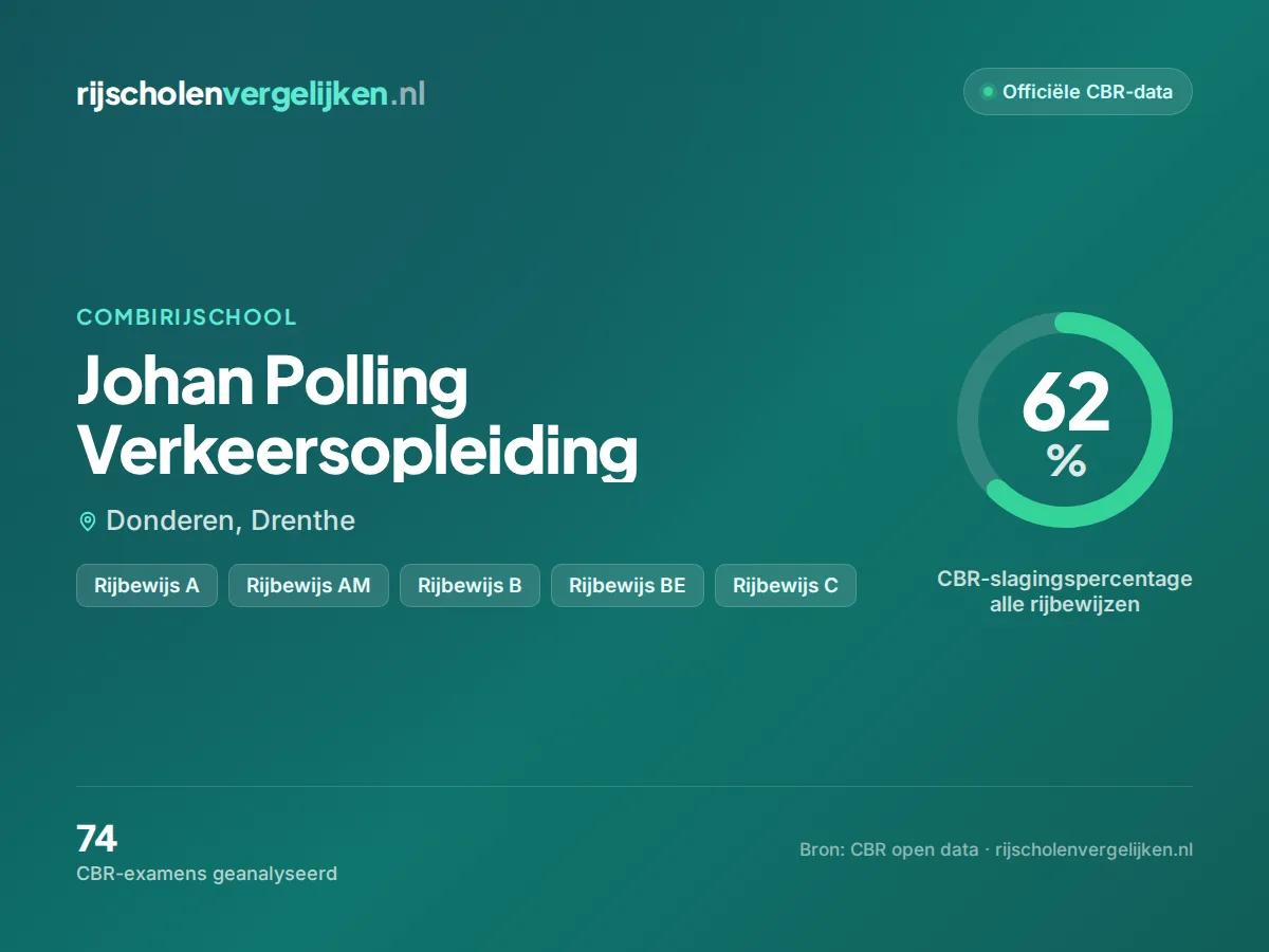 Statistiekkaart Johan Polling Verkeersopleiding