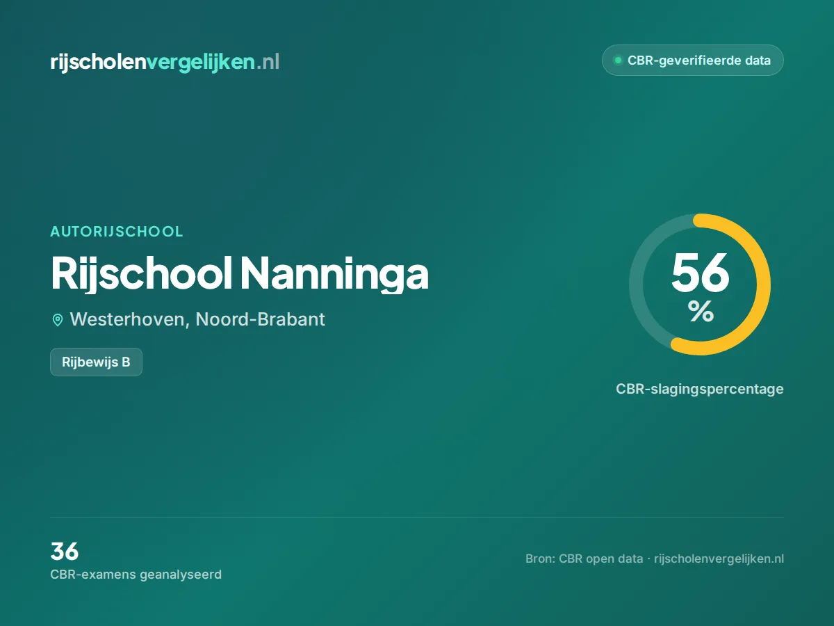 Statistiekkaart Rijschool Nanninga