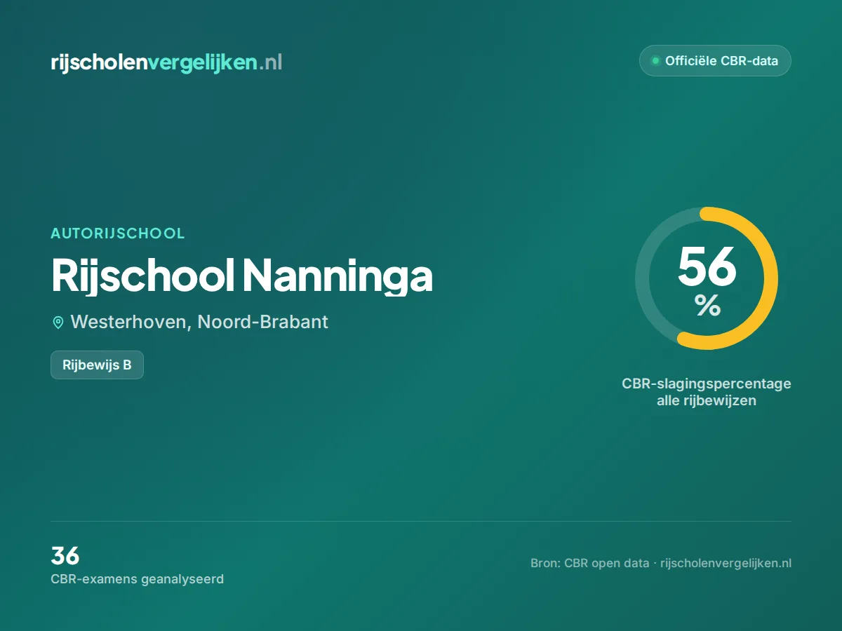Statistiekkaart Rijschool Nanninga