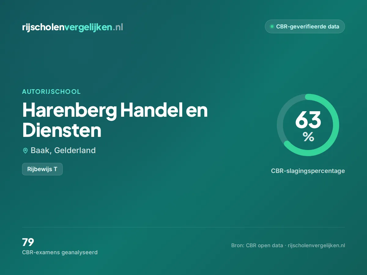 Statistiekkaart Harenberg Handel en Diensten