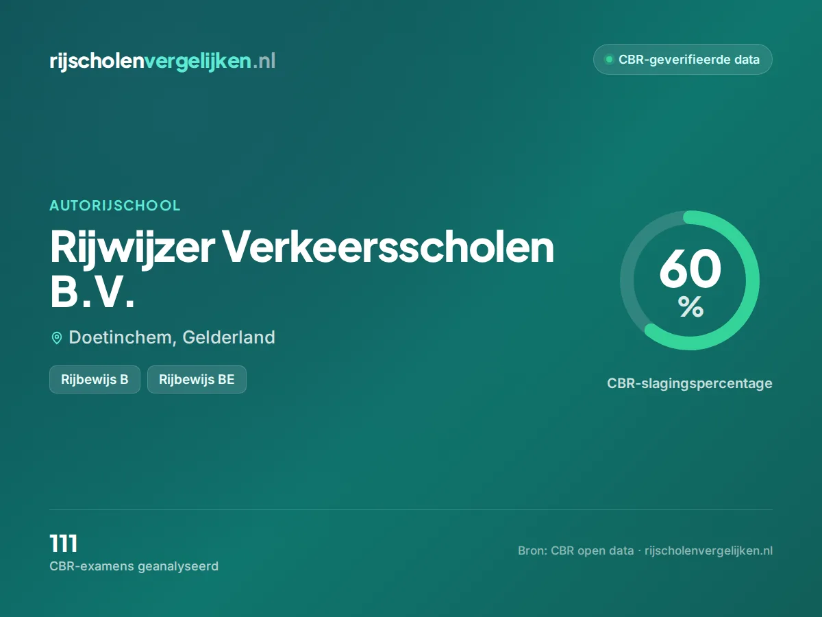 Statistiekkaart Rijwijzer Verkeersscholen B.V.