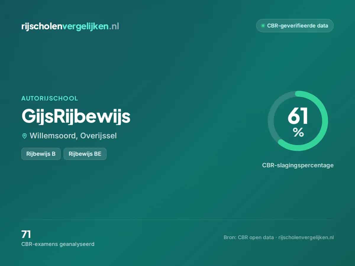 Statistiekkaart GijsRijbewijs