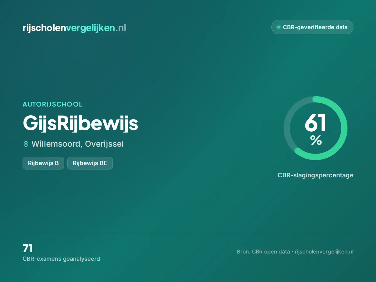 Statistiekkaart GijsRijbewijs