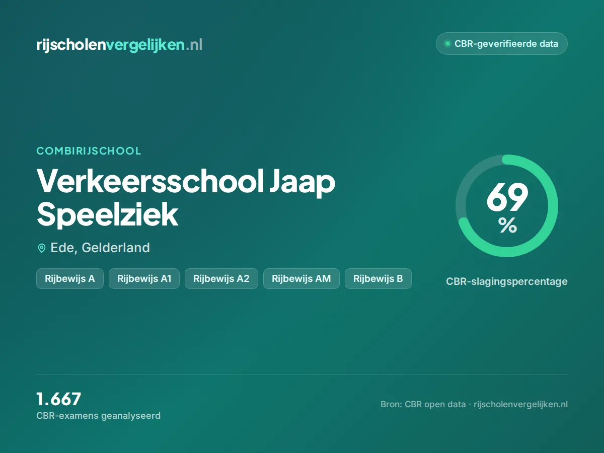 Statistiekkaart Verkeersschool Jaap Speelziek