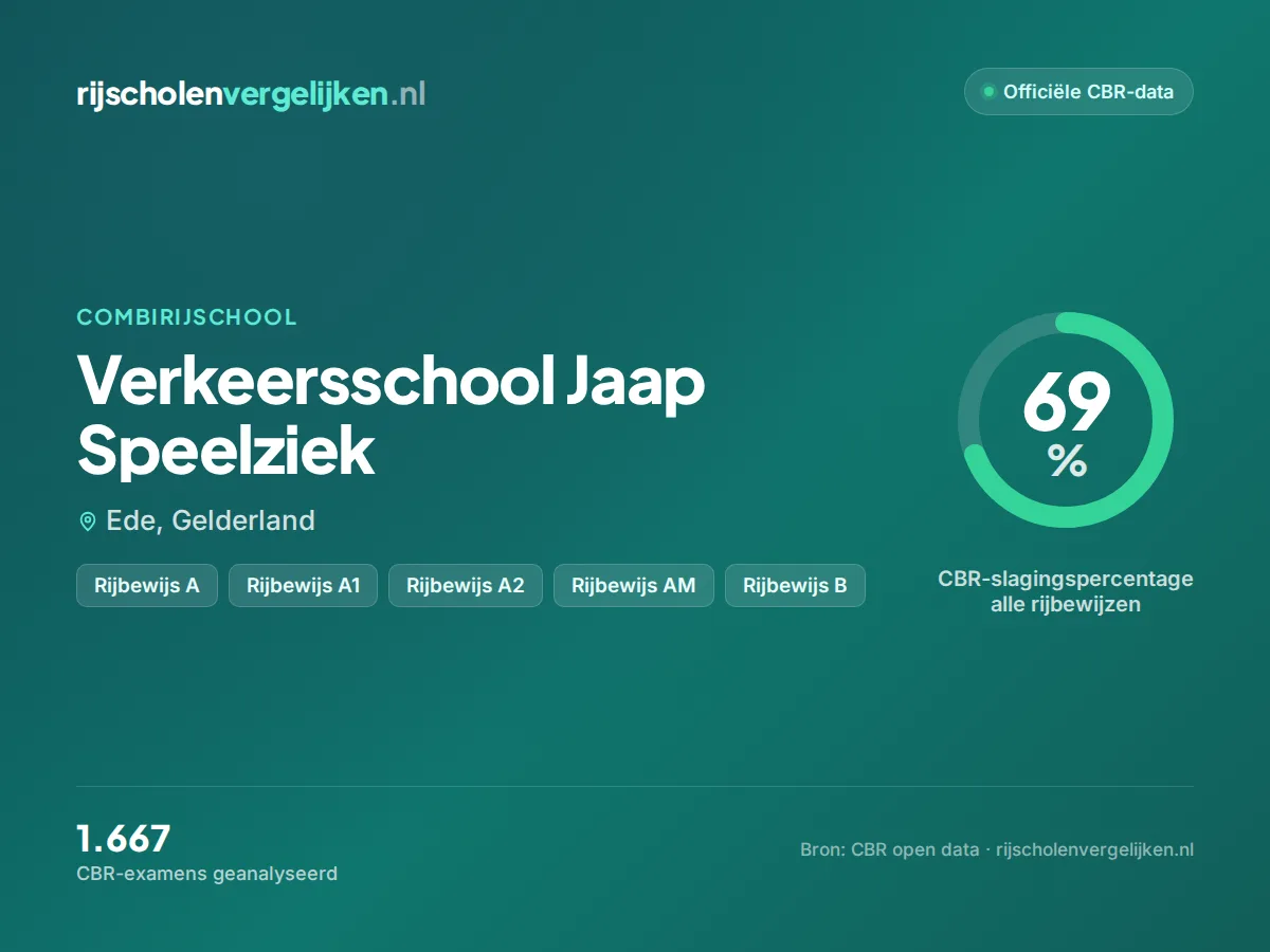Statistiekkaart Verkeersschool Jaap Speelziek