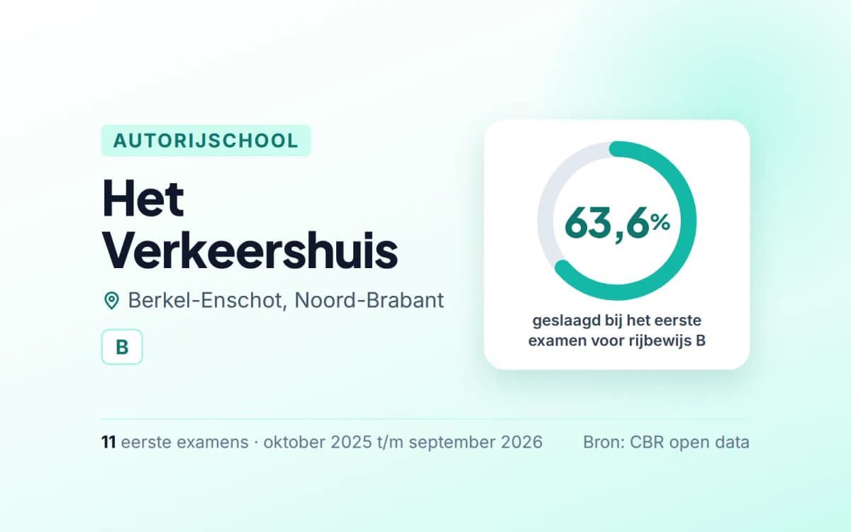 Statistiekkaart Het Verkeershuis