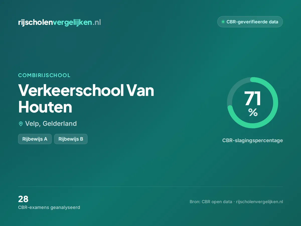 Statistiekkaart Verkeerschool Van Houten