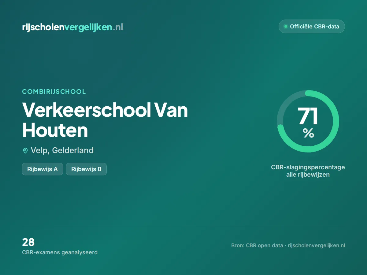 Statistiekkaart Verkeerschool Van Houten