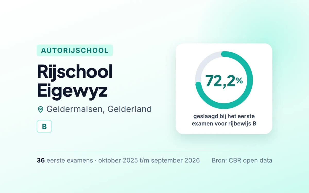 Statistiekkaart Rijschool Eigewyz