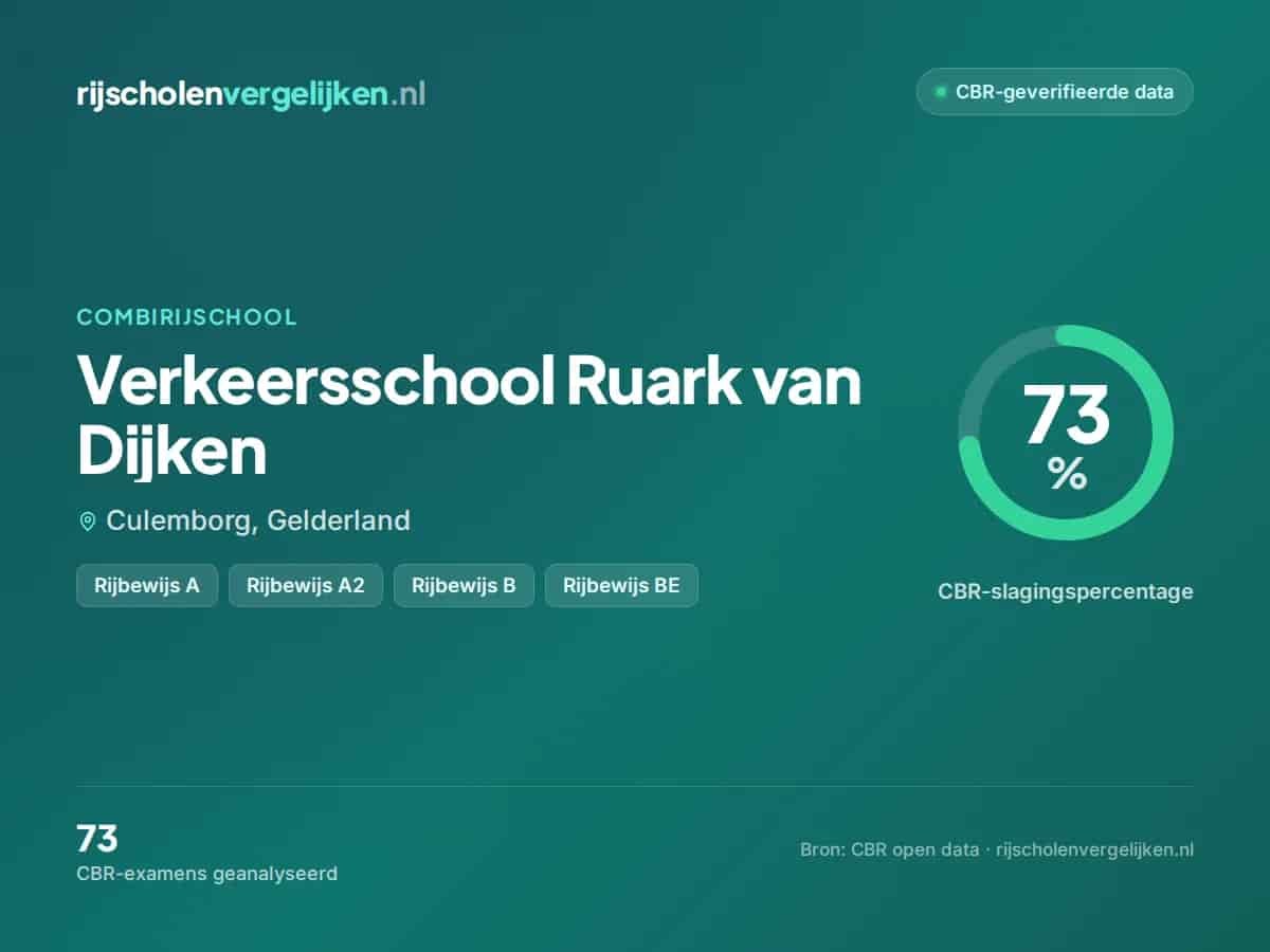 Statistiekkaart Verkeersschool Ruark van Dijken