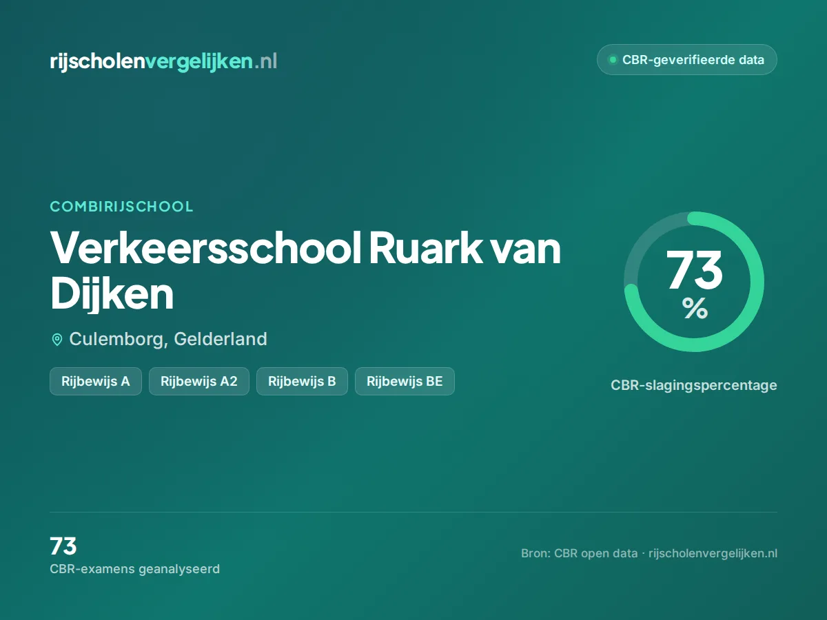 Statistiekkaart Verkeersschool Ruark van Dijken